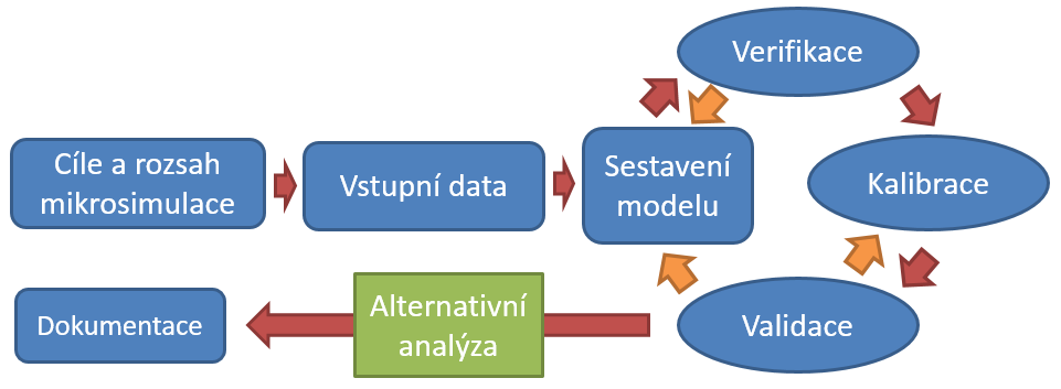 Pracovní postup