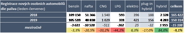 registrace nových oosonách vozů dle paliva