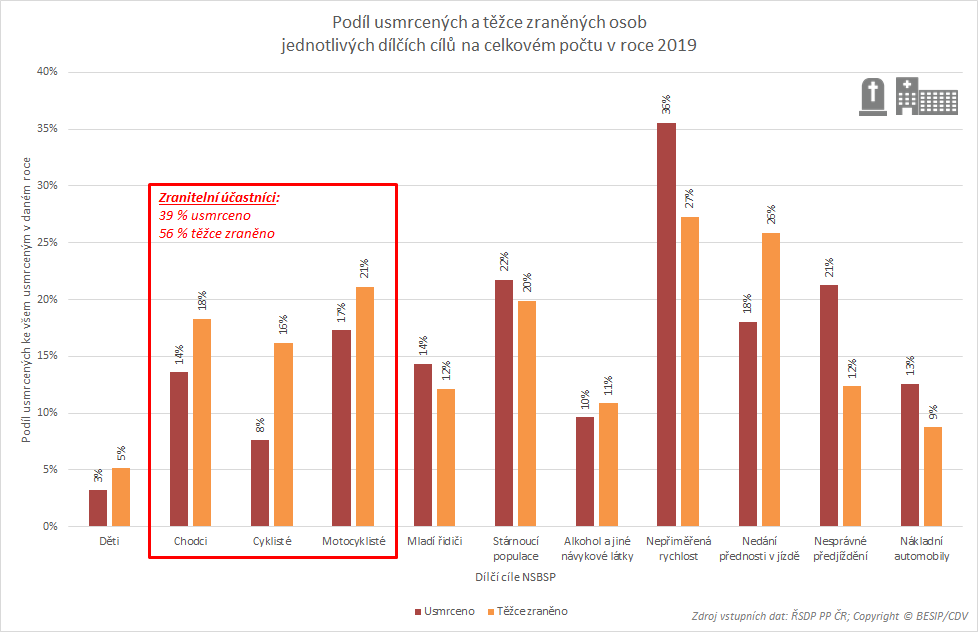 podíl usmrcených a těžce zraněných osob dle dílčích cílů NSBSP