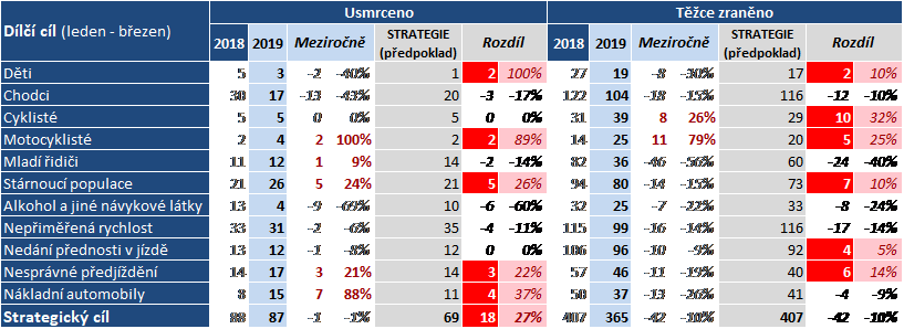 Počet usmrcených o Velikonocích