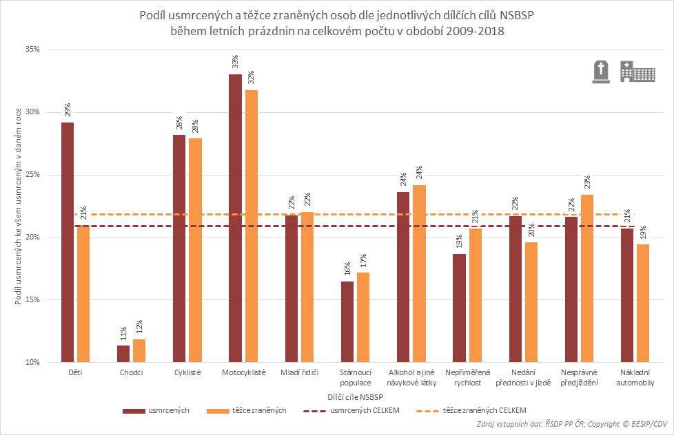 podíl usmrcených a těžce zraněných o prázdninách
