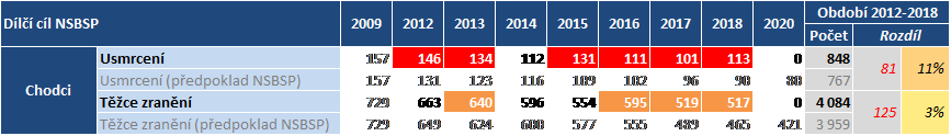 usmrcení a zranění chodci dle dílčího cíle NSBSP