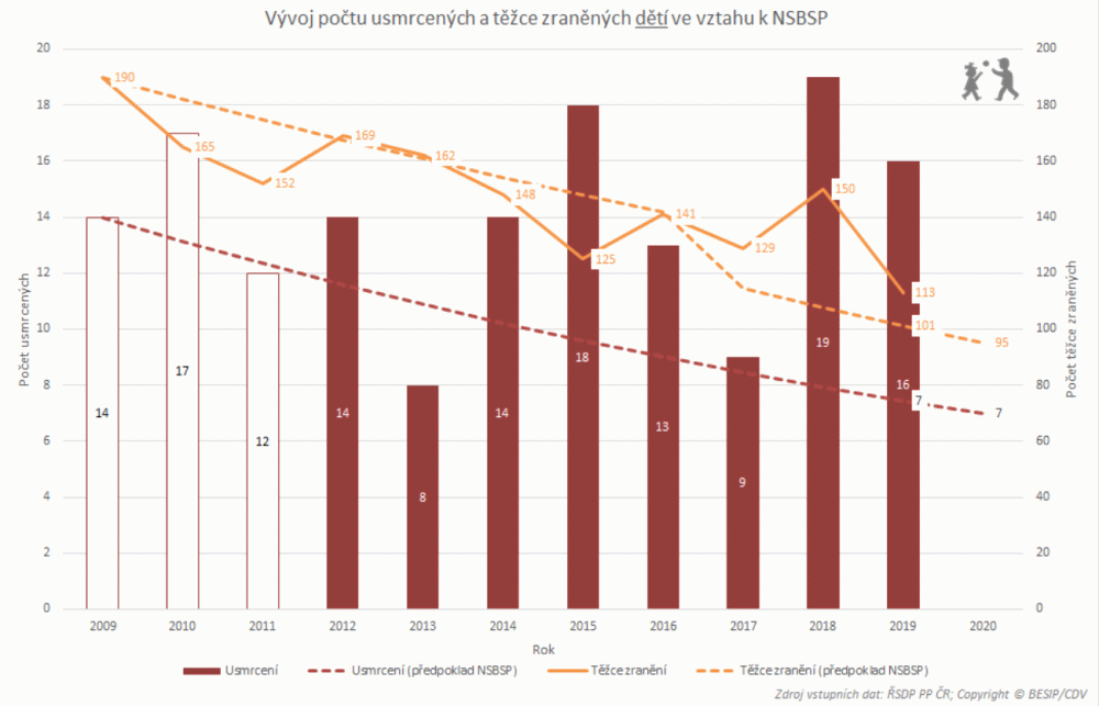 vývoj usmrcených dětí
