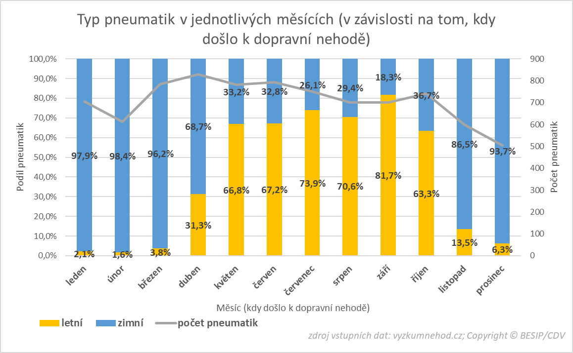 typ pneumatik v závislosti na měsících