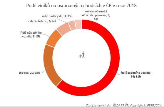 Podíl vináků na usmrcených chodcích v ČR v 2018