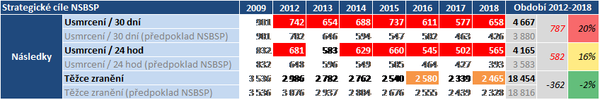 Plnění NSBSP od roku 2009