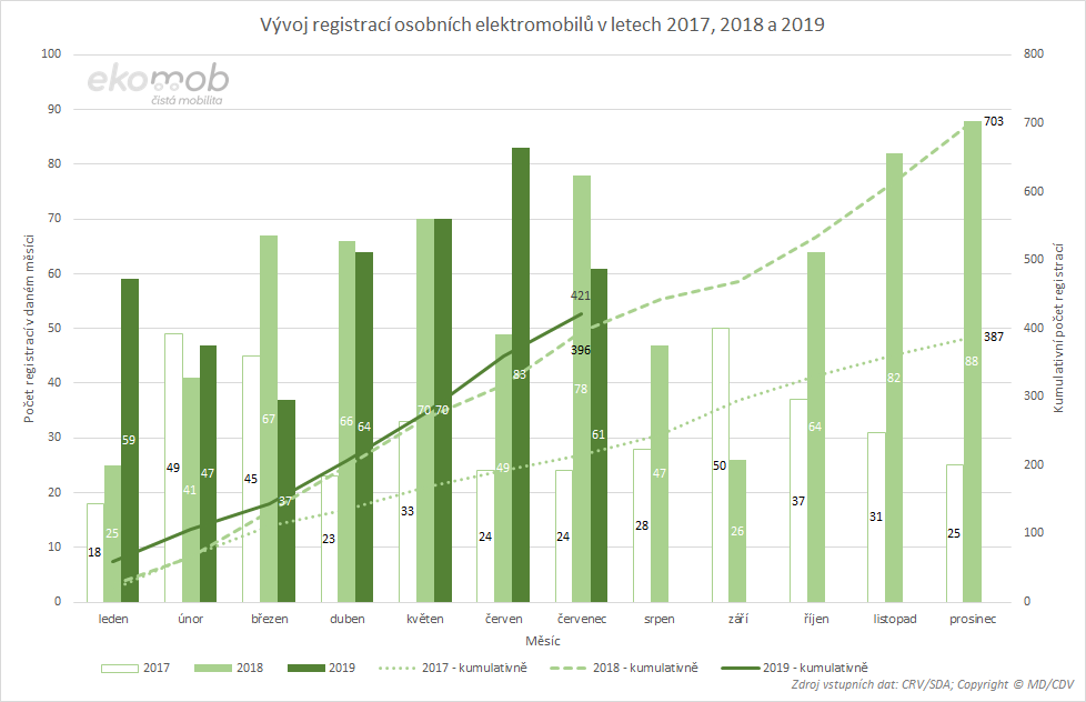 Vývoj registrovaných elektromobilů v letech 2017-2019
