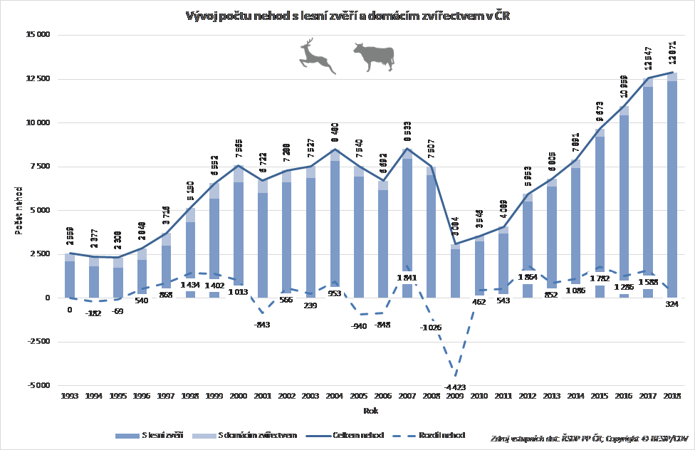 Vývoj počtu nehod s lesní zvěří a domácám zvířectvem v ČR