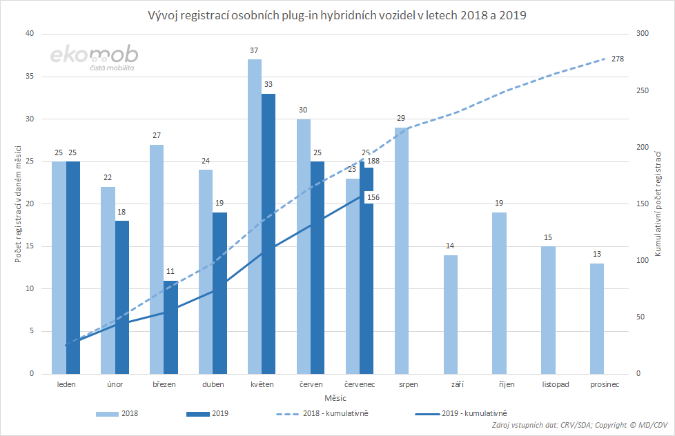 Vývoj registrovaných plug-in hybridních vozidel v leech 2018 a 2019