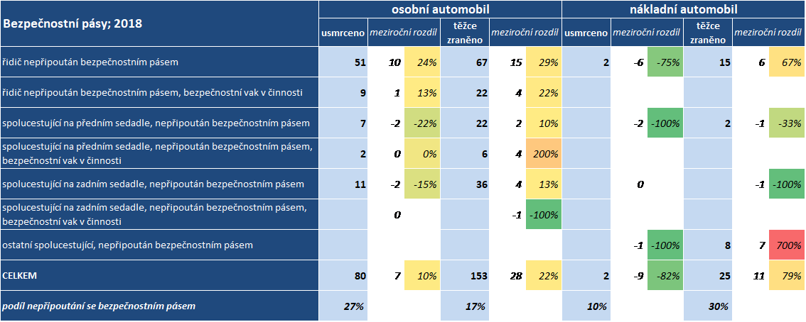 podíl dopravních nehod s nepřipoutanými osobami