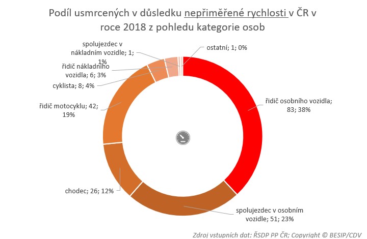 Podíl usmrcení v důsledku nepřiměřené rychlosti