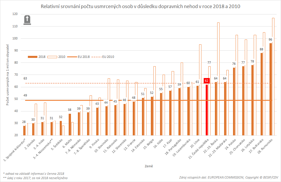 Relativní srovnání počtu usmrcených osob v důsledku dopravních nehod v roce 2018 a 2010