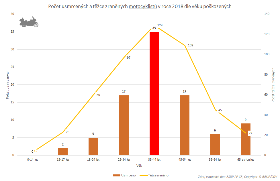 Usmrcení a TZ motocyklisté dle věku