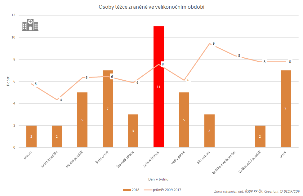 Těžce zranění ve velikonočním období