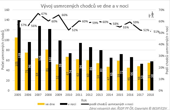 Vývoj usmrcených chodců ve dne a v noci