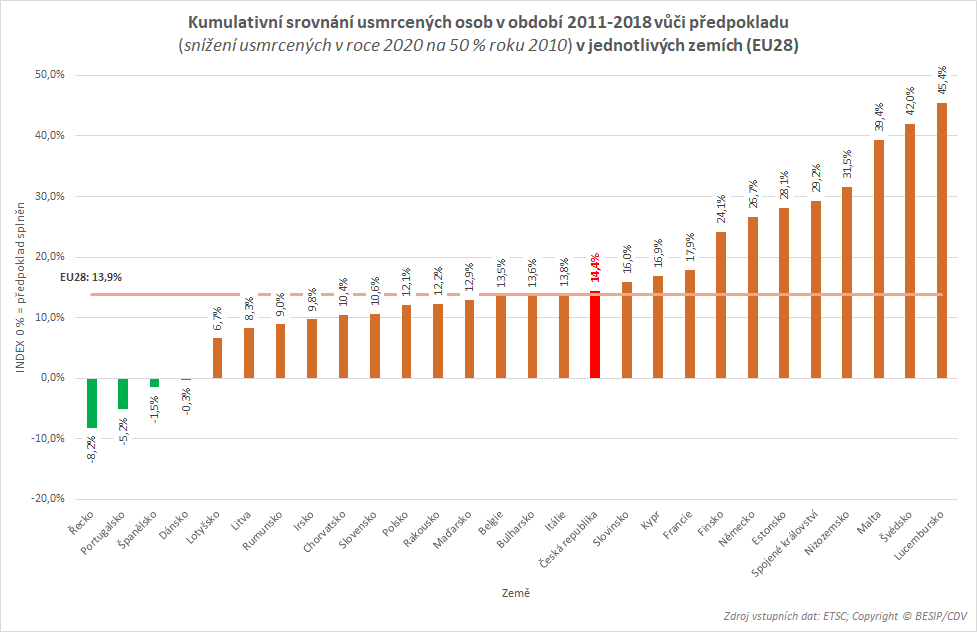 kumulativní srovnání usmrcených osob v období 2011-2018 vůči předpokladu