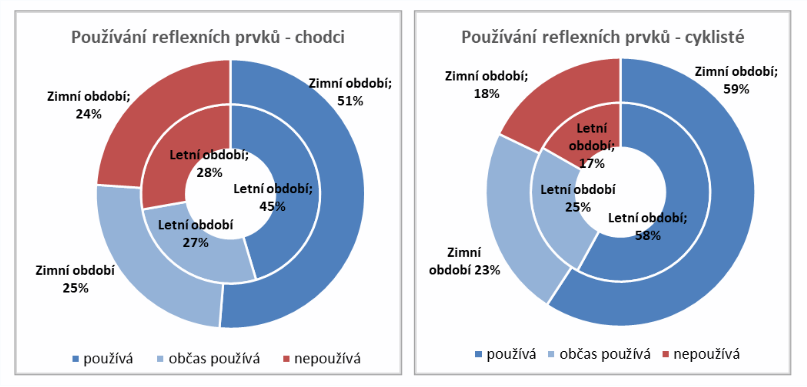 Používání reflexních prvků chodci a cyklisté - grafy