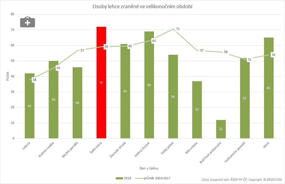 Lehce zranění ve velikonočním období