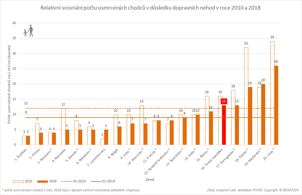 Relativní srovnání usmecených chodců v důsledku DN v roce 2010 a 2018