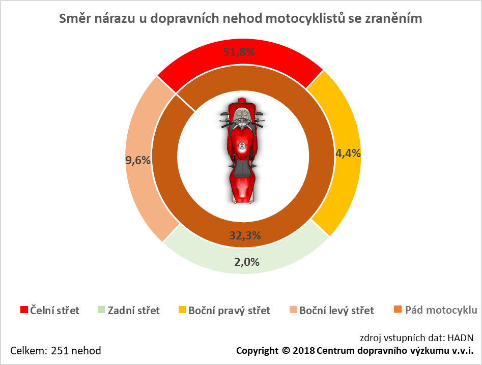 směr nárazu dopravních nehod motocyklistů se zraněním