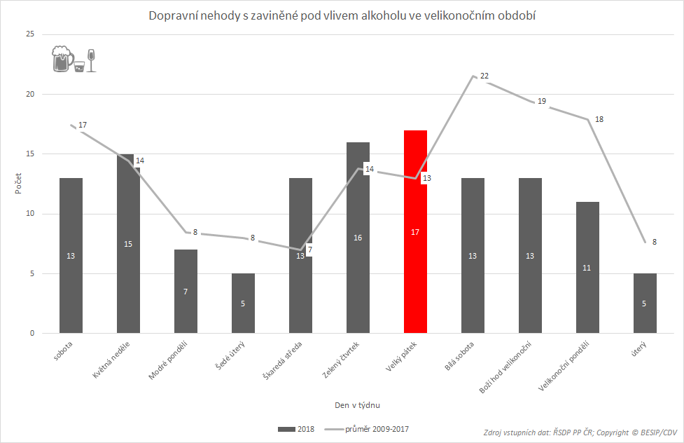 DN pod vlivem alkoholu ve velikonočním období