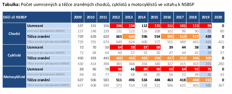 Statistika dle NSBSP