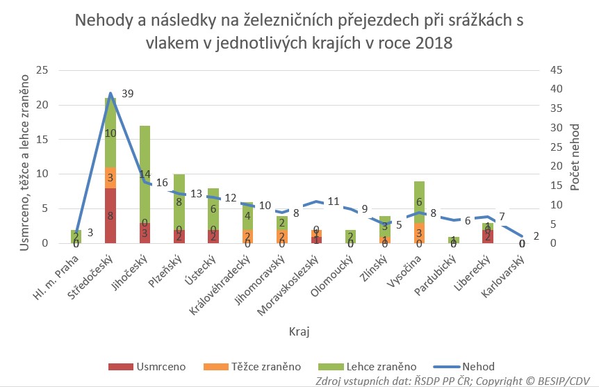 Nehody na žel, přejezdech dle jednotlivýc krajů