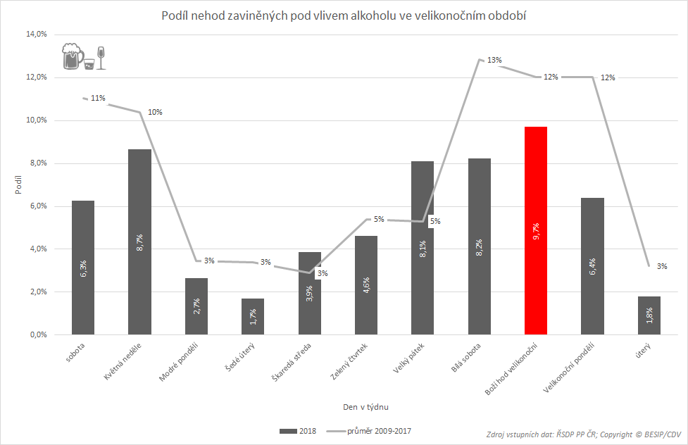 POdíl alkoholu na nehodách ve velikonočním období