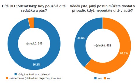 výsledky ankety týkající se používání zárdžných systémů pro děti