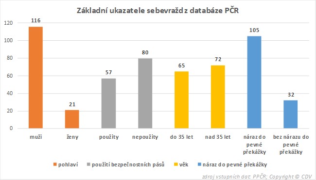 Základní ukazatele sebevražd v ČR