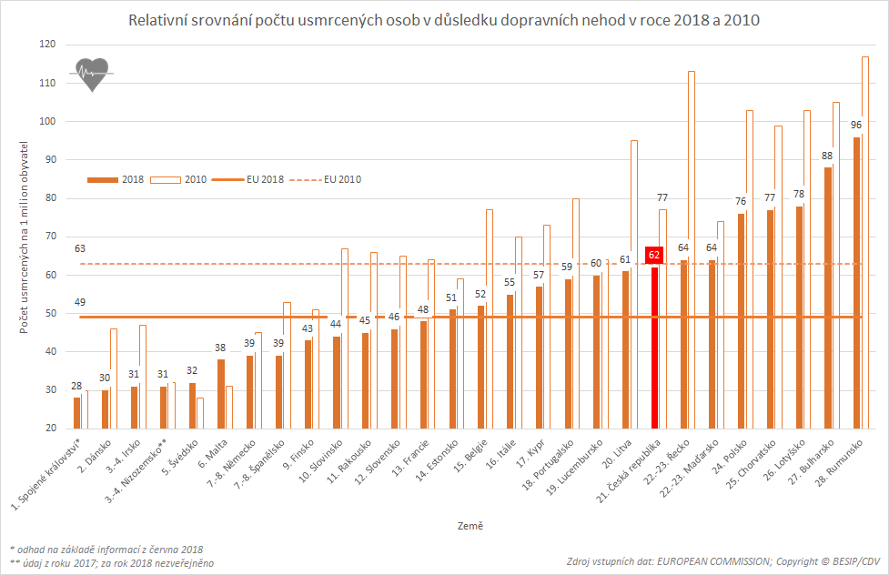 Srovnání počtu usmrcených osob v důsledku dopravních nehod v roce 2018 a 2010