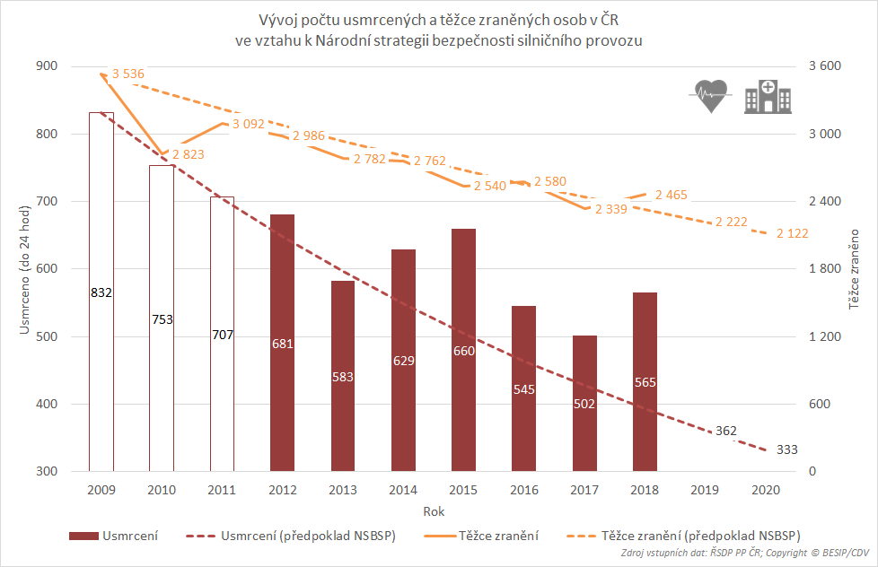 Vývoj počtu usmrcených a těžce zraněných v  roce 2018