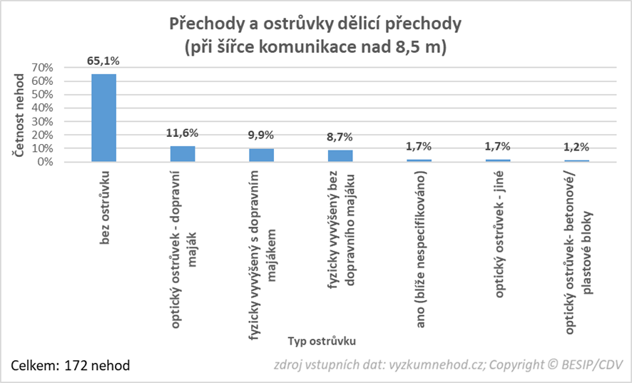 Přechody a ostrůvky