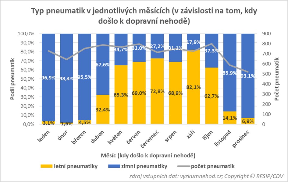 typ pneu v jenotlivých měsících