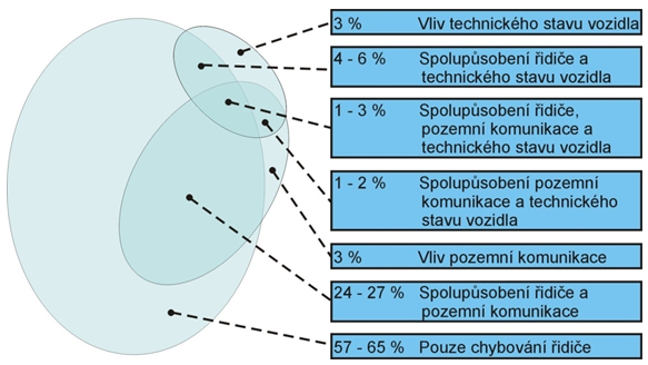 Kauzální souvislosti vzniku dopravní nehody