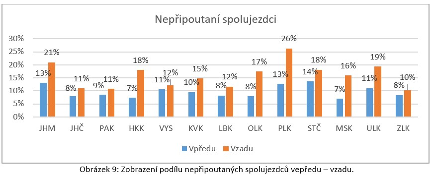 nepřipoutaní spolujezdci