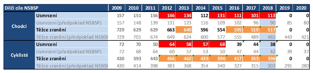 tabulka naplňování cílů NSBSP