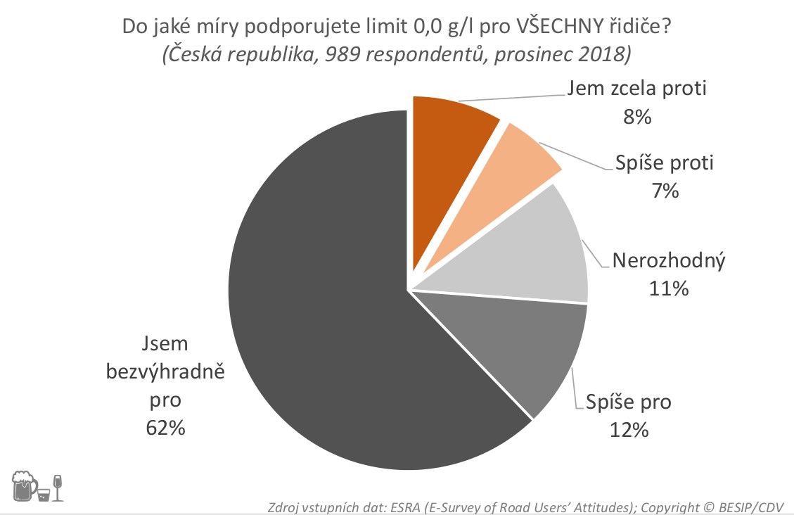 informace z průzkumu na alkohol za volantem