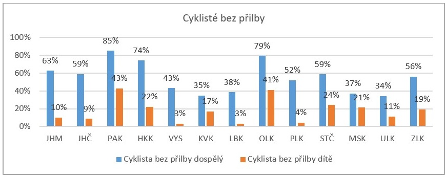 Cyklsité s přilbou a bez