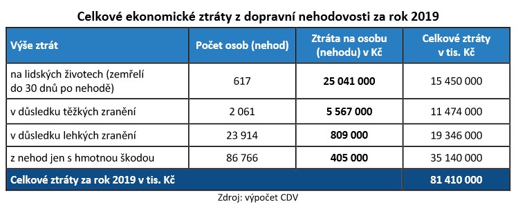 Celospolečenské ztráty za 2019