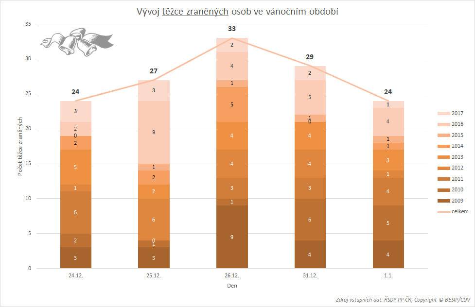 vývoj těžce zraněných osob ve vánočním obdbobí