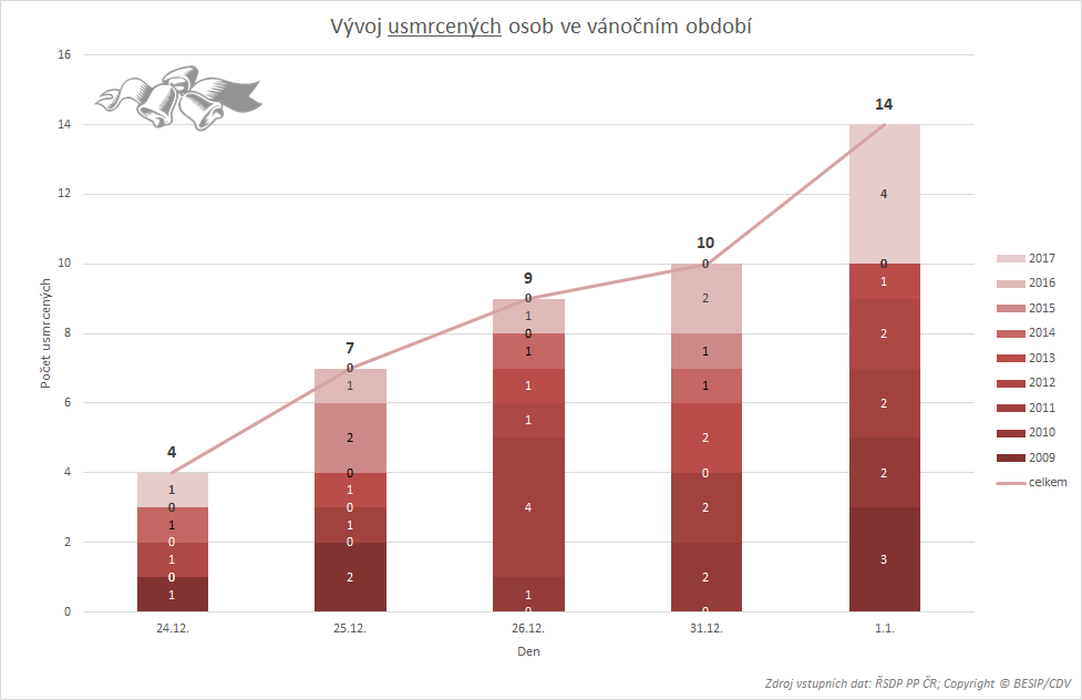 vývoj usmrcených osob ve vánočním obdbobí