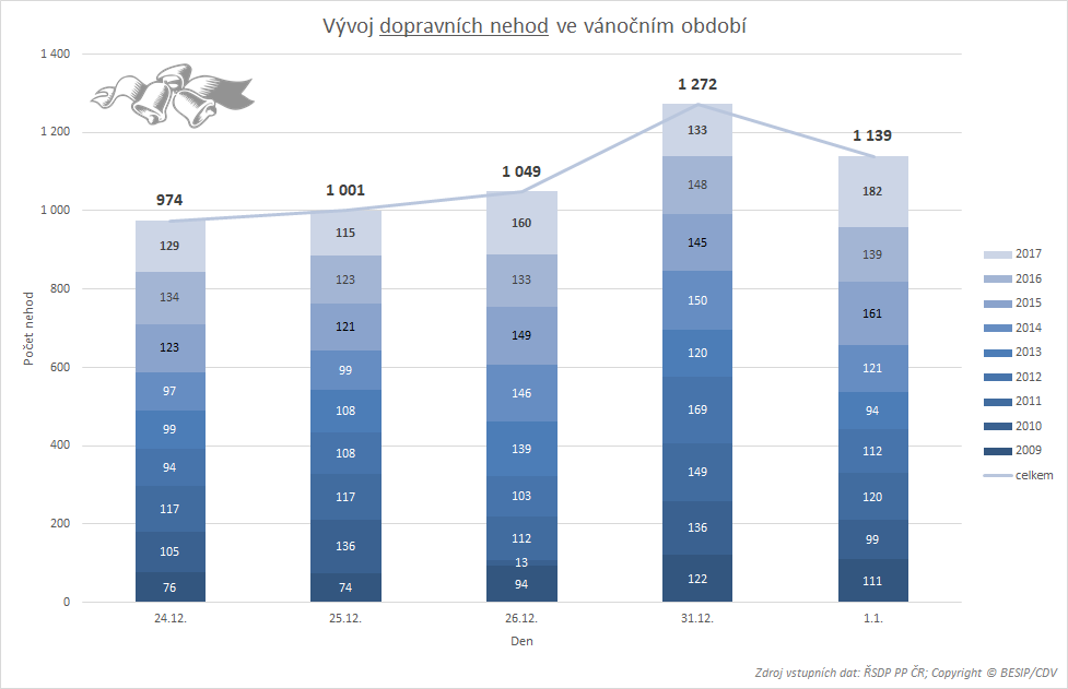 vývoj dopravních nehod ve vánočním období