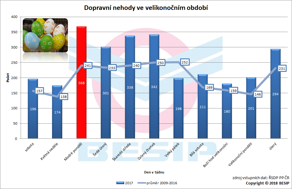 Dopravní nehody ve velikonočním období