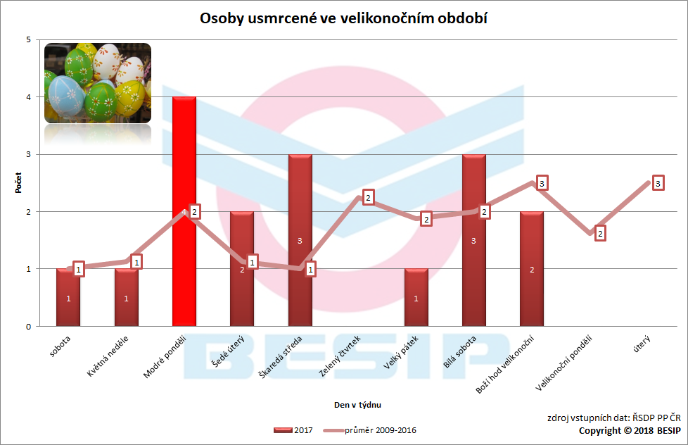 Osoby usmrcené ve velikonočním období