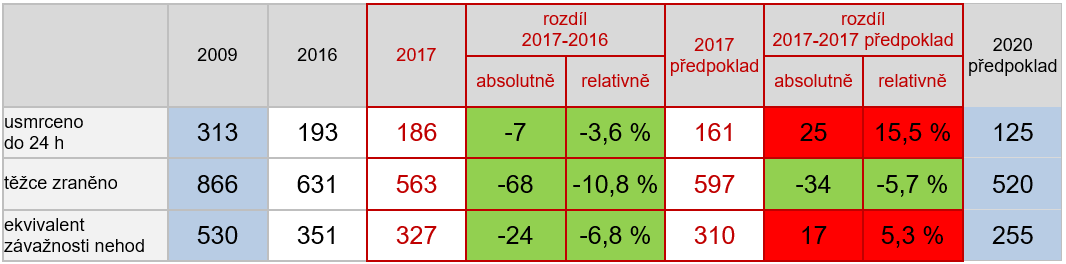 Vývoj závažných následků nehod v letech 2009–2020 na silnicích I. třídy (bez bývalých rychlostních komunikací