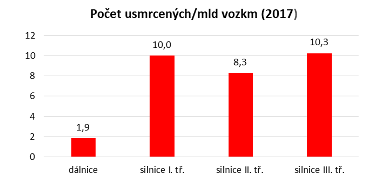 Počet usmrcených/mld vozokm dle druhů komunikací