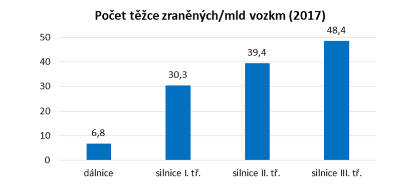 Počet těžce zraněných/mld vozokm dle druhů komunikací