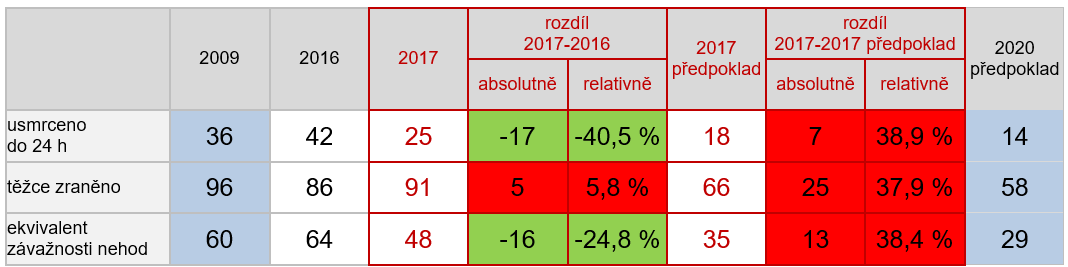 Vývoj závažných následků nehod v letech 2009–2020 na dálnicích (včetně bývalých rychlostních komunikací)