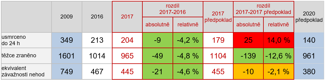 Vývoj závažných následků nehod v letech 2009–2020 na silnicích II. a III. třídy